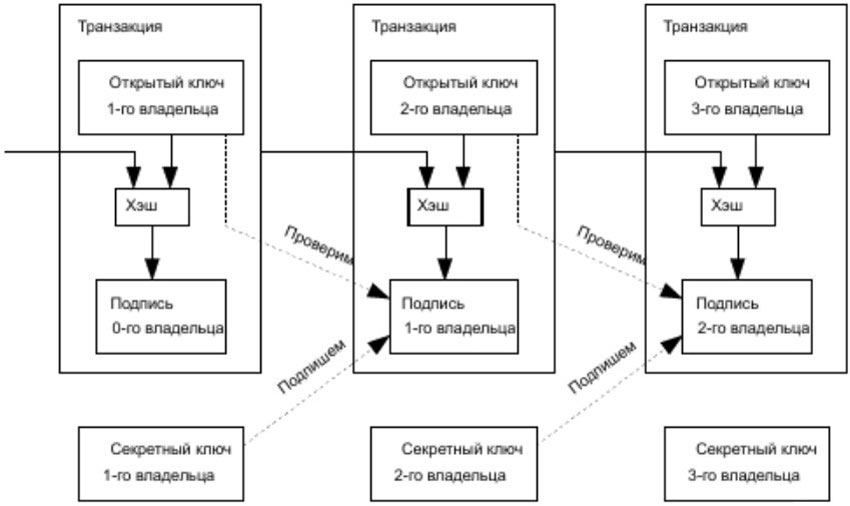 Последовательность исполнения транзакций в блокчейне